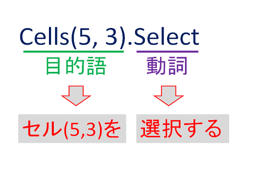 cells(5,3).selectの文法構造