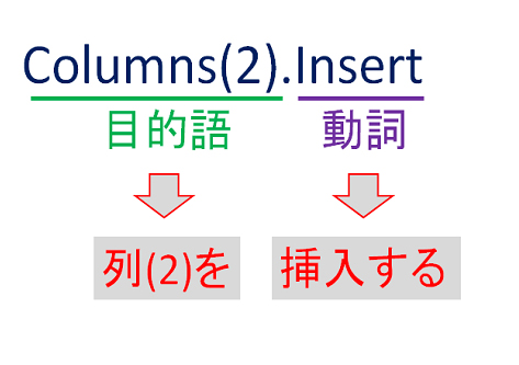 columns(2).insertの文法構造