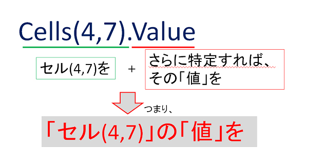 cells(4,7).value=123の目的語