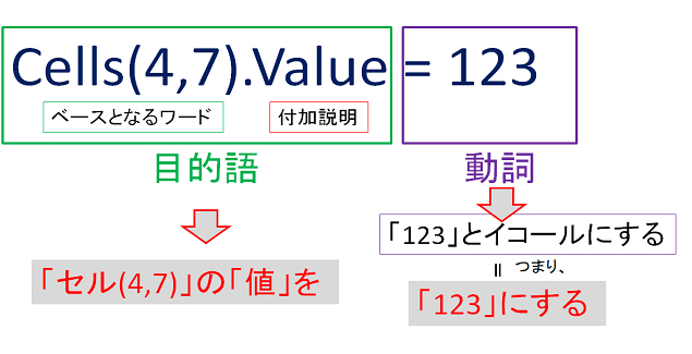 cells(4,7).value=123の文法構造