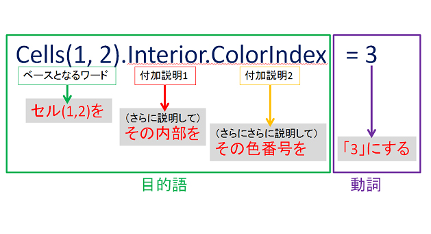 cells(1,2).interior.colorindex=3の文法構造