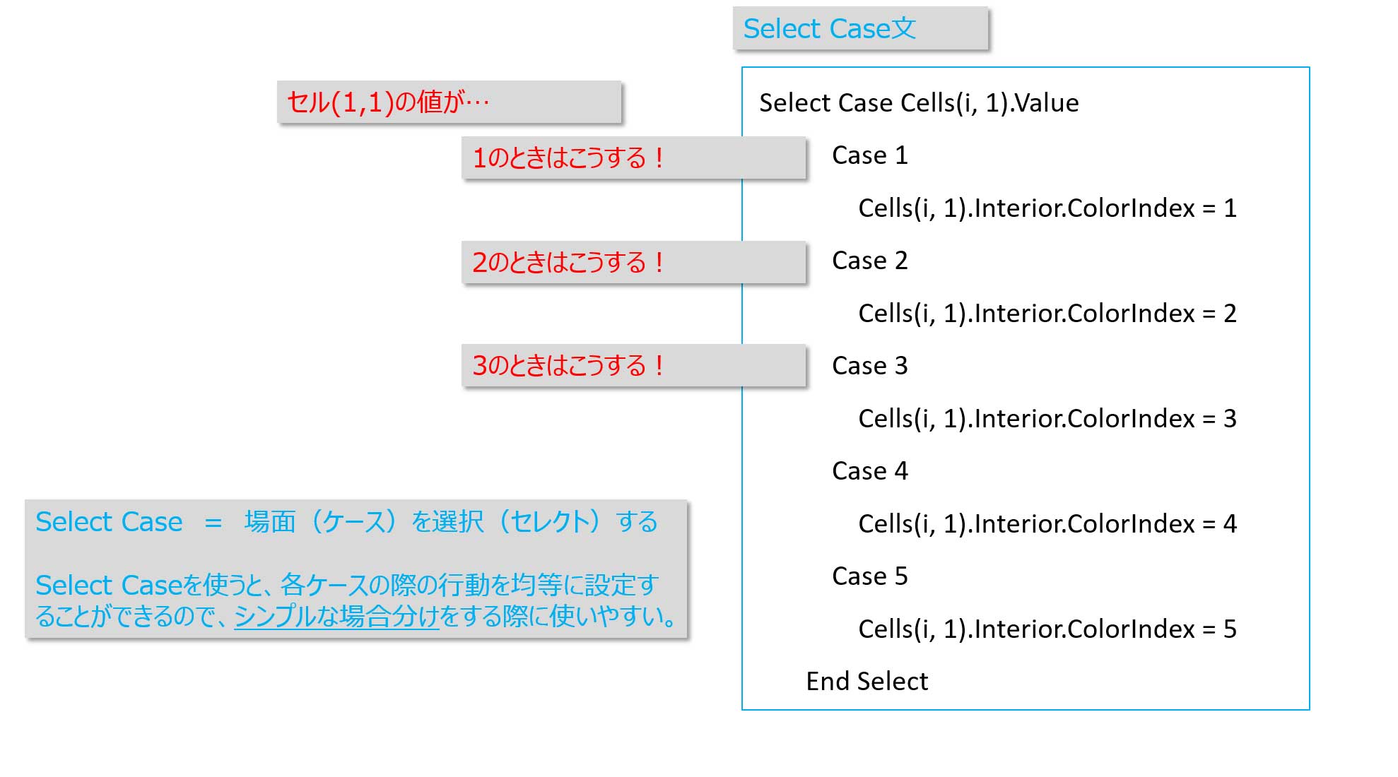 Select Case文の構造